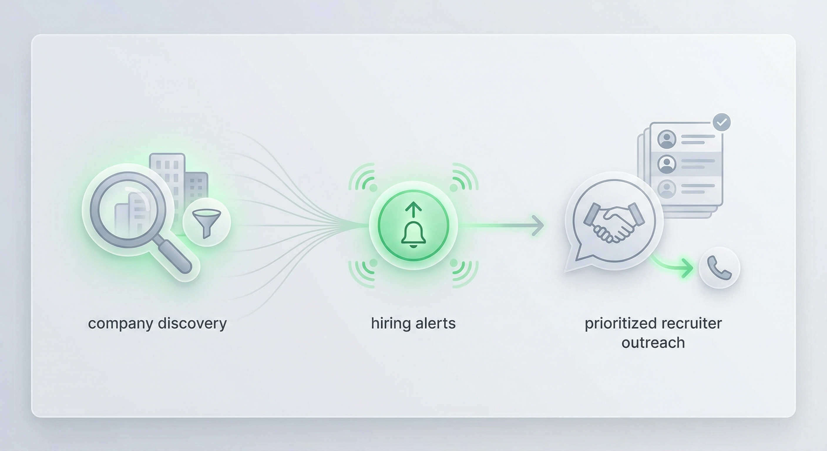 Recruitment agency workflow showing discovery, hiring alerts, and recruiter outreach priority